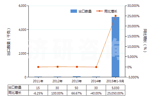 2011-2015年9月中國磺芐青霉素(HS29411095)出口量及增速統(tǒng)計